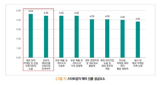 스타트업의 해외 진출 성공요소  <자료:과학기술사업화진흥원>